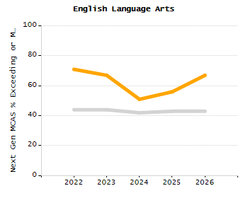 Organization Total Enrollment percentage chart