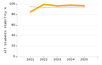 Organization Total Enrollment percentage chart