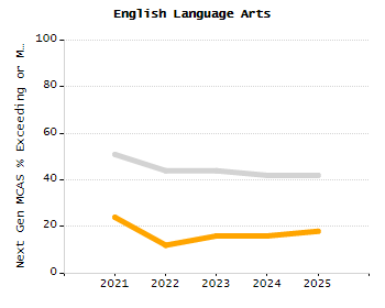 Organization Total Enrollment percentage chart