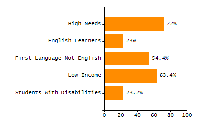 Organization Total Enrollment percentage chart