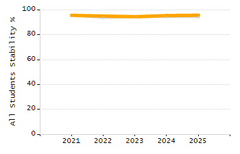 5-year cohort graduation rate chart