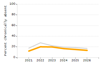 Organization Total Enrollment percentage chart