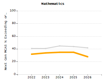 Student attendance absent ten or more days each year chart