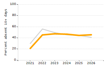 Percentage of students suspended in-school at least once chart