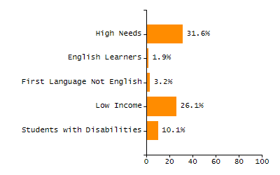Percentage of students suspended out-of-school at least once chart