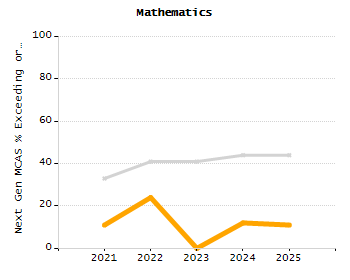 Percentage of kindergarten students enrolled full-day kindergarten line chart