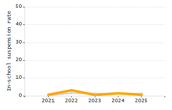 Student attendance absent ten or more days each year chart
