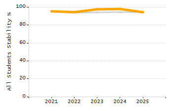 Percentage of school-aged residents enrolled in public school chart