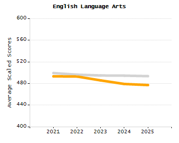 Percentage of kindergarten students enrolled full-day kindergarten line chart