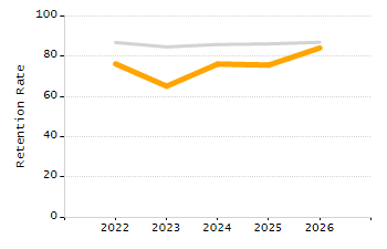 Dropout rate chart