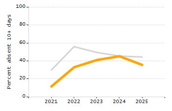 Organization Total Enrollment percentage chart