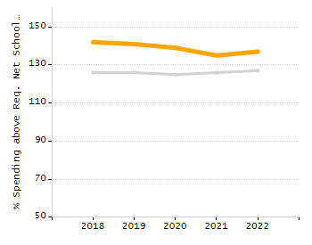 Organization Total Enrollment percentage chart