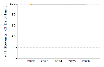 Organization Total Enrollment percentage chart