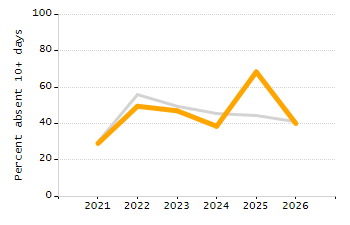 Student attendance absent ten or more days each year chart