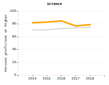 Organization Total Enrollment percentage chart