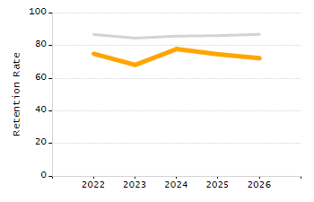 Percentage of kindergarten students enrolled full-day kindergarten line chart