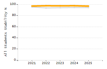 Stability rate chart