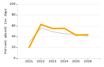 Dropout rate chart