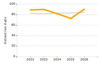 Dropout rate chart