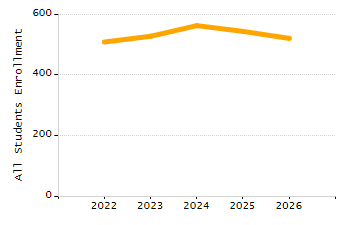 Dropout rate chart