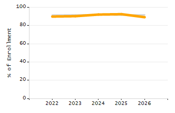 5-year cohort graduation rate chart