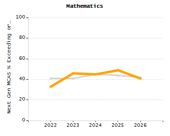 Percentage of students suspended out-of-school at least once chart