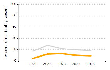 Dropout rate chart