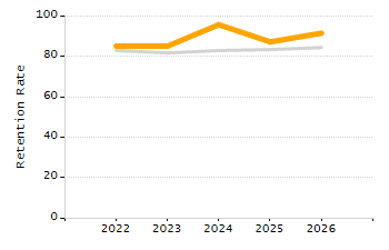 5-year cohort graduation rate chart