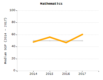 Organization Total Enrollment percentage chart