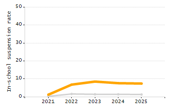 Student attendance absent ten or more days each year chart