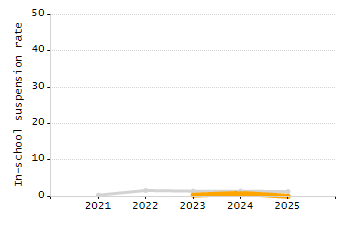 Stability rate chart