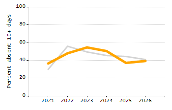 Dropout rate chart