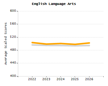 4-year cohort graduation rate chart