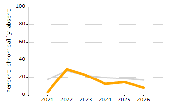 Percentage of school-aged residents enrolled in public school chart