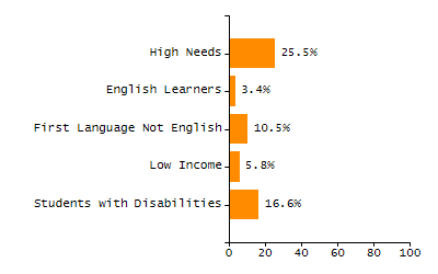 Chronically absent rate chart