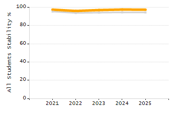 Percentage of students suspended out-of-school at least once chart