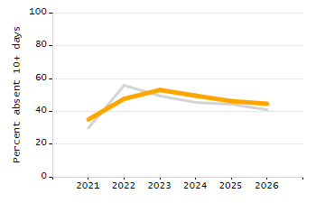 5-year cohort graduation rate chart