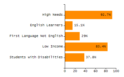 Percentage of school-aged residents enrolled in public school chart