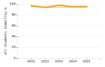 Dropout rate chart