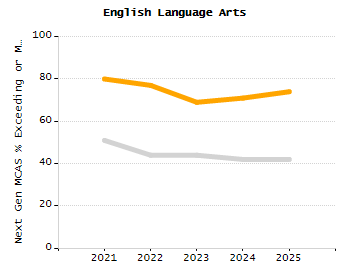 Organization Total Enrollment percentage chart