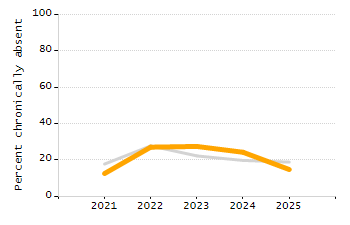 Dropout rate chart
