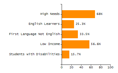 Percentage of kindergarten students enrolled full-day kindergarten line chart