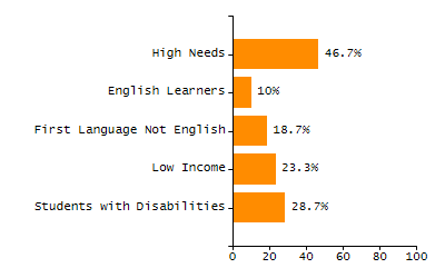 Organization Total Enrollment percentage chart