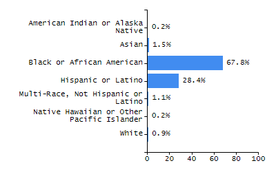 Percentage of school-aged residents enrolled in public school chart