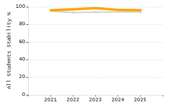 Percentage of students suspended in-school at least once chart