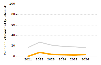 4-year cohort graduation rate chart