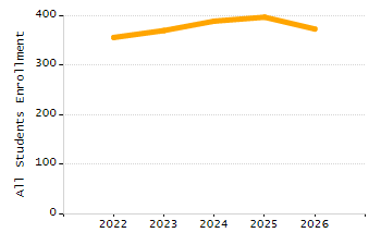 Organization Total Enrollment percentage chart