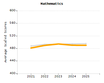 Dropout rate chart