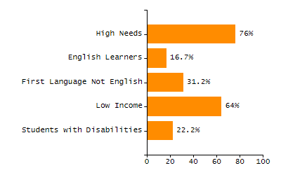Percentage of kindergarten students enrolled full-day kindergarten line chart