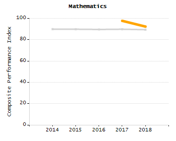 5-year cohort graduation rate chart
